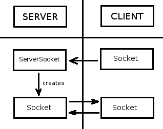 What is bzero and Why to Use sin_zero for Zero Padding in Socket Server and Client